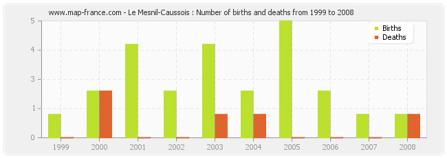 Le Mesnil-Caussois : Number of births and deaths from 1999 to 2008